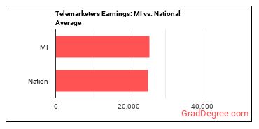 Telemarketers earnings in Michigan vs. the national average