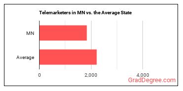 Telemarketers in Minnesota vs. the average state