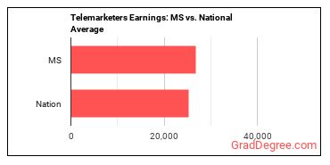 Telemarketers earnings in Mississippi vs. the national average