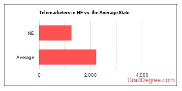 Telemarketers in Nebraska vs. the average state