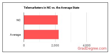 Telemarketers in North Carolina vs. the average state