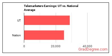 Telemarketers earnings in Utah vs. the national average