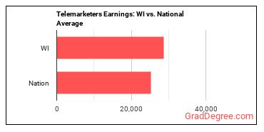 Telemarketers earnings in Wisconsin vs. the national average