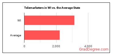 Telemarketers in Wisconsin vs. the average state
