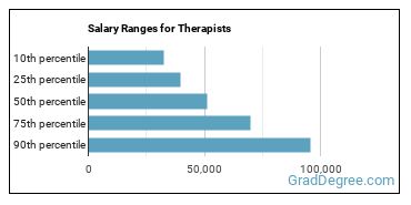 Salary ranges for Therapists, All Other