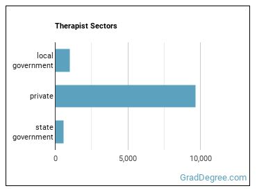 Therapists, All Other sectors