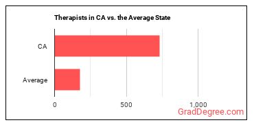 Therapists, All Other in California vs. the average state