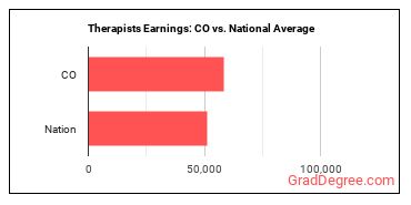 Therapists, All Other earnings in Colorado vs. the national average