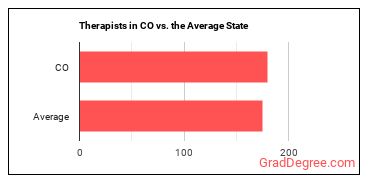 Therapists, All Other in Colorado vs. the average state