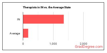 Therapists, All Other in Indiana vs. the average state
