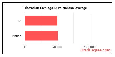 Therapists, All Other earnings in Iowa vs. the national average
