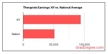 Therapists, All Other earnings in Kentucky vs. the national average