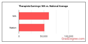 Therapists, All Other earnings in Massachusetts vs. the national average