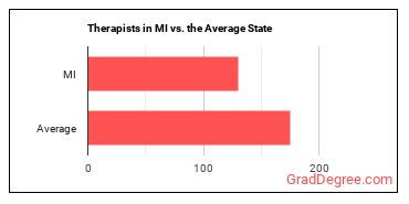 Therapists, All Other in Michigan vs. the average state
