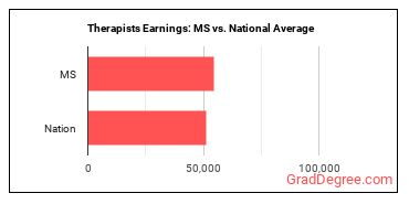 Therapists, All Other earnings in Mississippi vs. the national average
