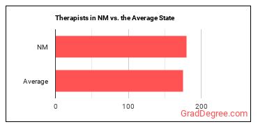 Therapists, All Other in New Mexico vs. the average state