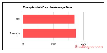 Therapists, All Other in North Carolina vs. the average state
