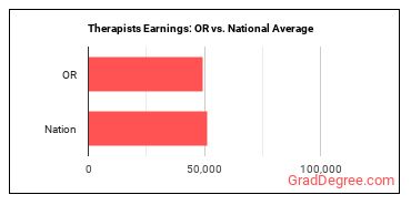 Therapists, All Other earnings in Oregon vs. the national average