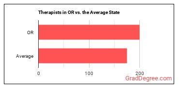 Therapists, All Other in Oregon vs. the average state