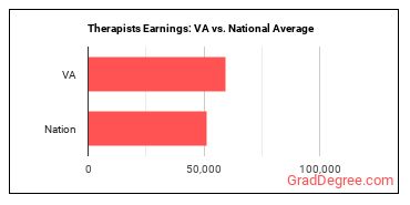 Therapists, All Other earnings in Virginia vs. the national average