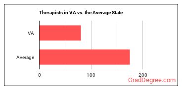 Therapists, All Other in Virginia vs. the average state