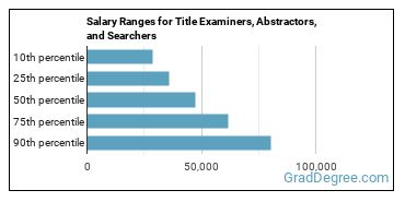 Salary ranges for Title Examiners, Abstractors, and Searchers