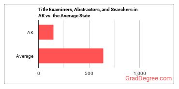 Title Examiners, Abstractors, and Searchers in Alaska vs. the average state