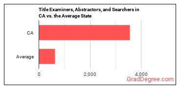 Title Examiners, Abstractors, and Searchers in California vs. the average state
