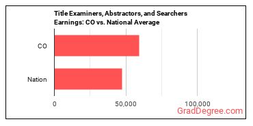 Title Examiners, Abstractors, and Searchers earnings in Colorado vs. the national average