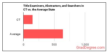Title Examiners, Abstractors, and Searchers in Connecticut vs. the average state