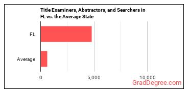 Title Examiners, Abstractors, and Searchers in Florida vs. the average state
