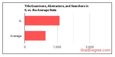 Title Examiners, Abstractors, and Searchers in Illinois vs. the average state