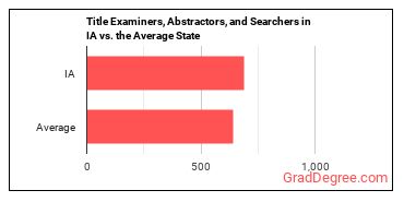 Title Examiners, Abstractors, and Searchers in Iowa vs. the average state