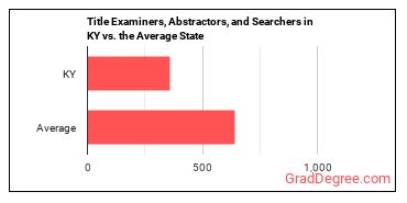 Title Examiners, Abstractors, and Searchers in Kentucky vs. the average state