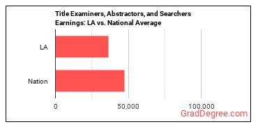 Title Examiners, Abstractors, and Searchers earnings in Louisiana vs. the national average