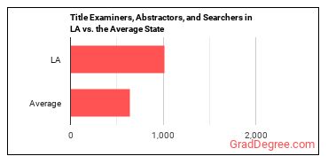 Title Examiners, Abstractors, and Searchers in Louisiana vs. the average state