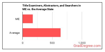 Title Examiners, Abstractors, and Searchers in Maine vs. the average state