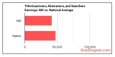Title Examiners, Abstractors, and Searchers earnings in Maryland vs. the national average