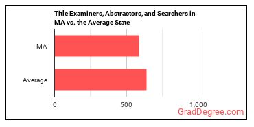 Title Examiners, Abstractors, and Searchers in Massachusetts vs. the average state