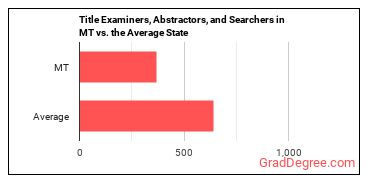 Title Examiners, Abstractors, and Searchers in Montana vs. the average state
