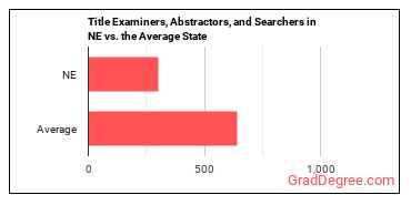 Title Examiners, Abstractors, and Searchers in Nebraska vs. the average state