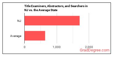 Title Examiners, Abstractors, and Searchers in New Jersey vs. the average state