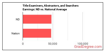 Title Examiners, Abstractors, and Searchers earnings in North Dakota vs. the national average