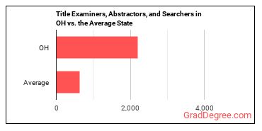 Title Examiners, Abstractors, and Searchers in Ohio vs. the average state
