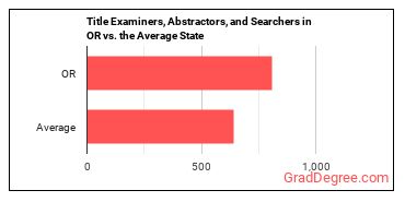Title Examiners, Abstractors, and Searchers in Oregon vs. the average state