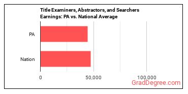 Title Examiners, Abstractors, and Searchers earnings in Pennsylvania vs. the national average