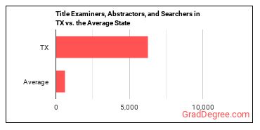 Title Examiners, Abstractors, and Searchers in Texas vs. the average state