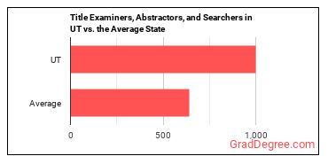 Title Examiners, Abstractors, and Searchers in Utah vs. the average state