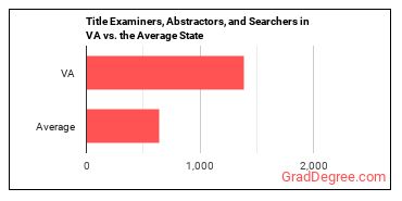 Title Examiners, Abstractors, and Searchers in Virginia vs. the average state