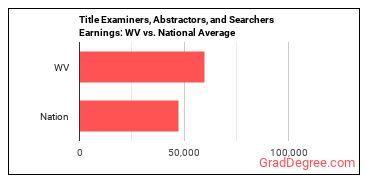 Title Examiners, Abstractors, and Searchers earnings in West Virginia vs. the national average